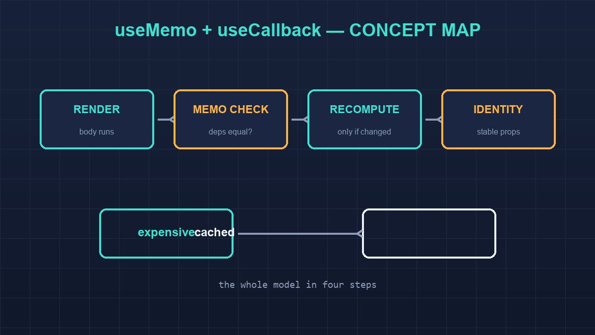 Concept map of memoisation: render, cache, dependencies and identity.