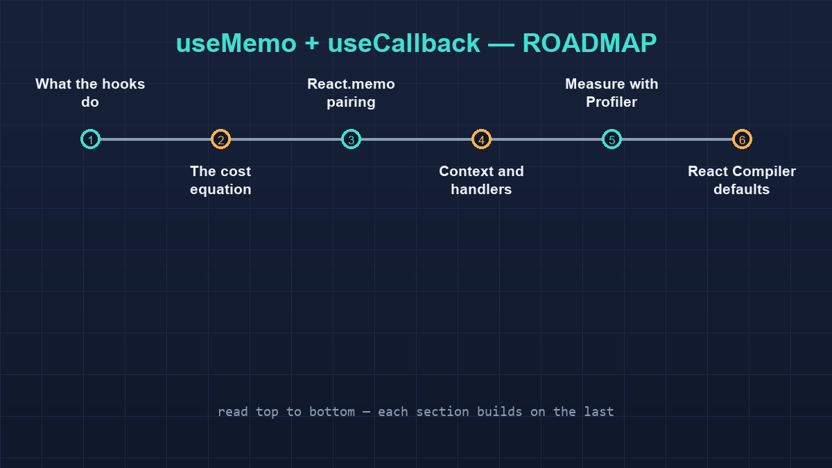 useMemo and useCallback roadmap listing the sections in reading order.