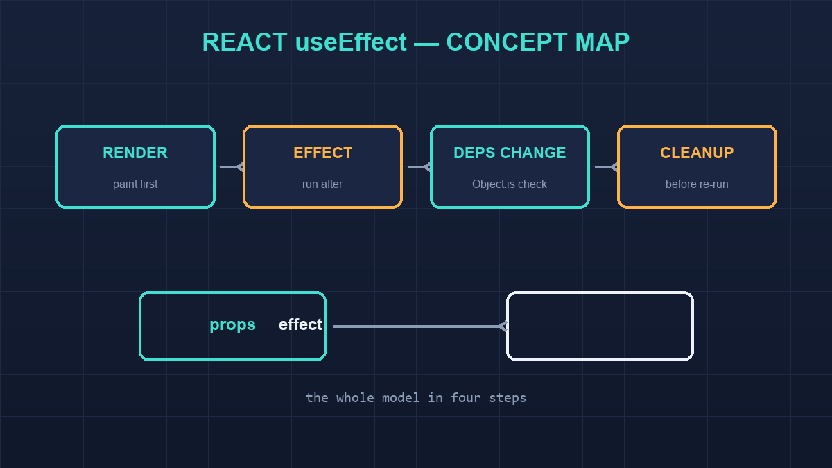 Concept map of useEffect: render, effect, dependencies and cleanup.