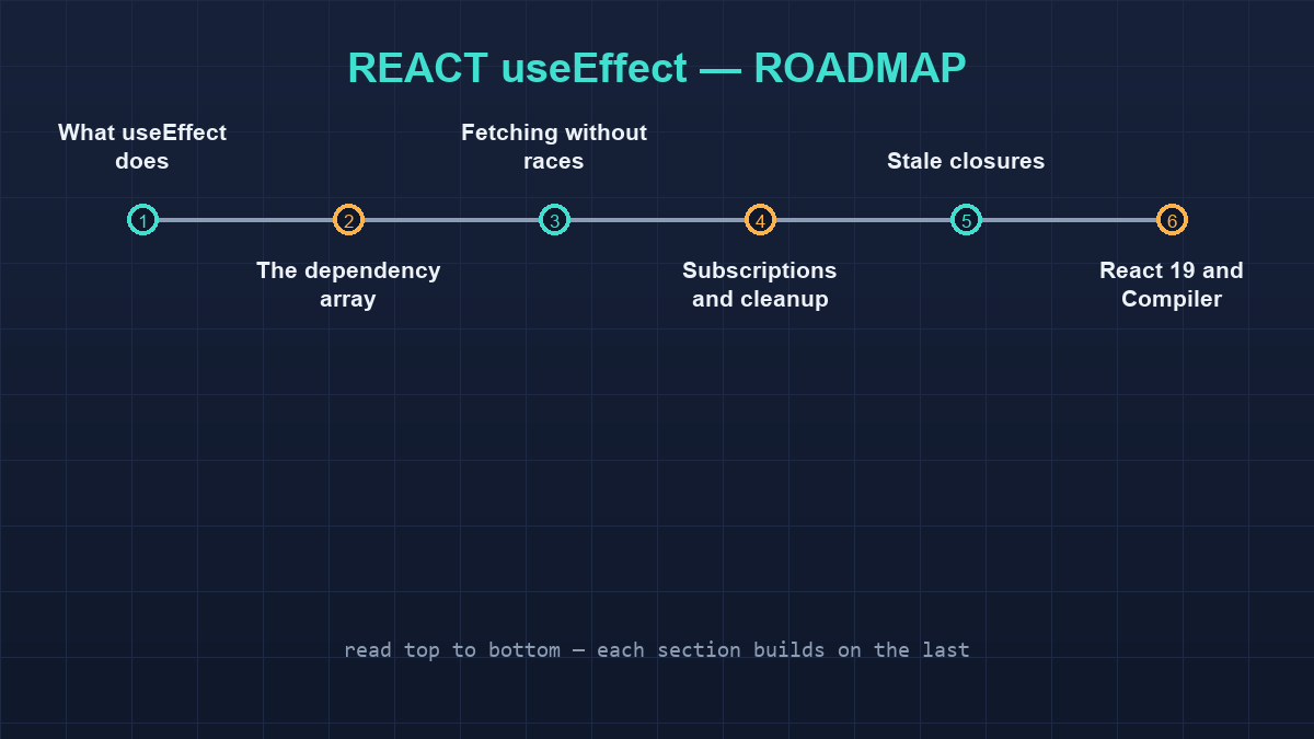 useEffect roadmap listing the sections in reading order.