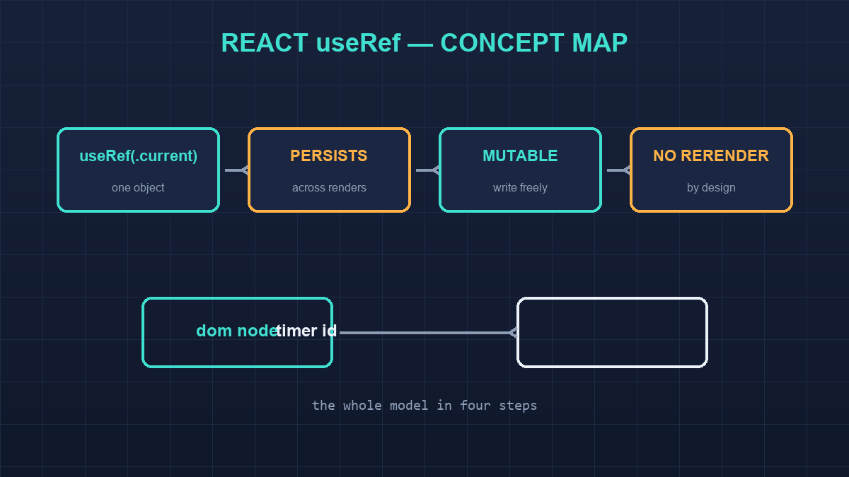 Concept map of useRef: persistent container, DOM node, mutation and render isolation.