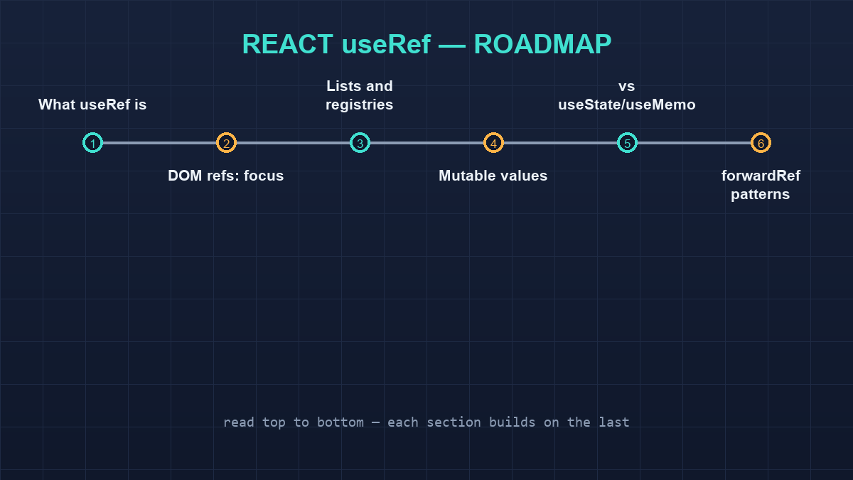 useRef roadmap listing the sections in reading order.