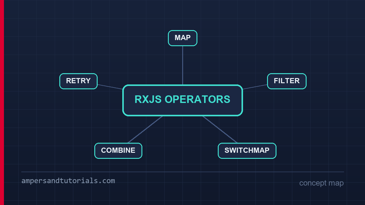Concept map of RxJS operators: source, pipe, transform and subscribe.