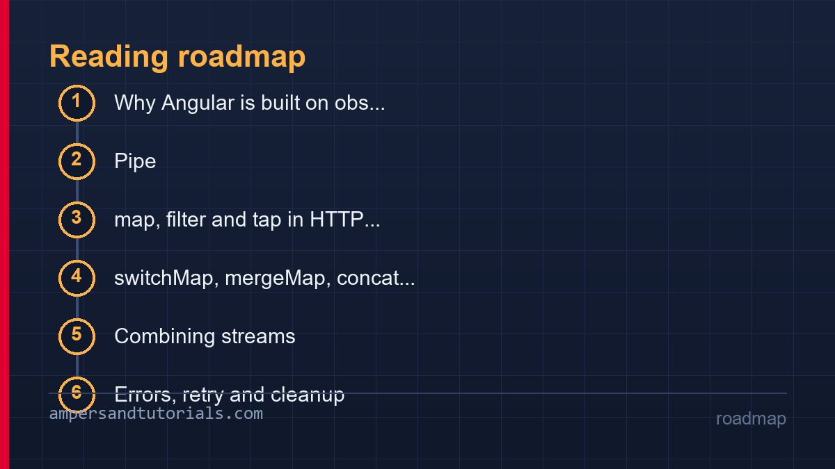 RxJS operators roadmap listing the sections in reading order.
