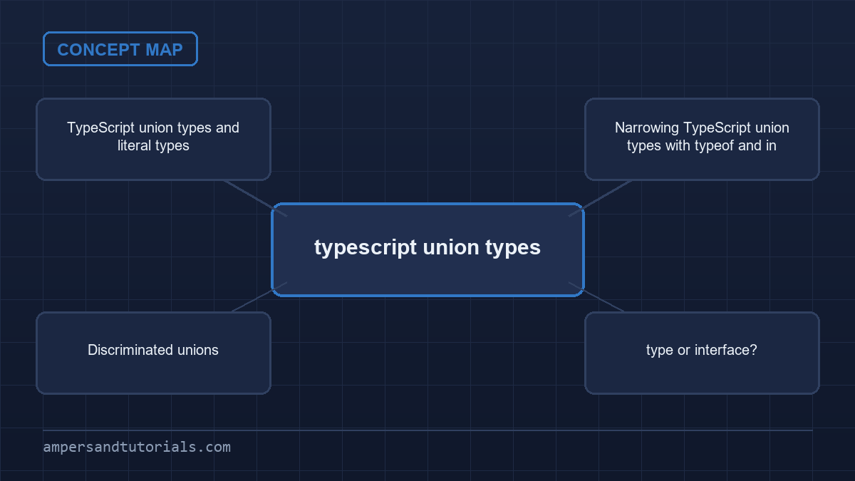 typescript union types concept map connecting the related topics this guide covers.